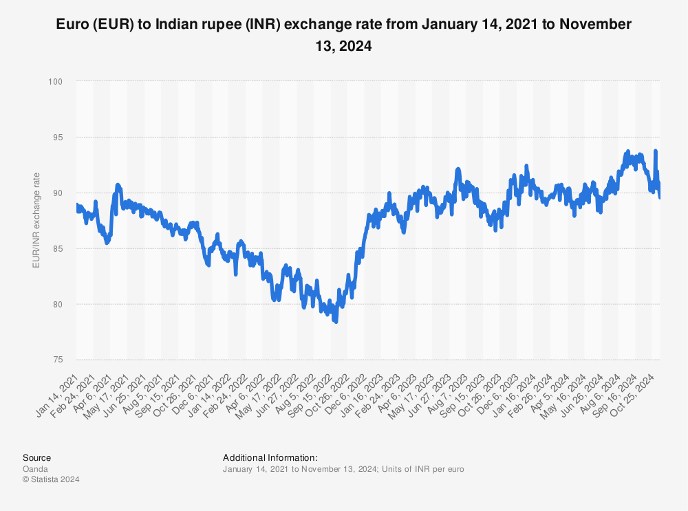 Eur Inr Average Annual Exchange Rate 2001 2018 Statista - 